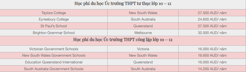Học phí các trường THPT tư và THPT công lập tại Úc 2024