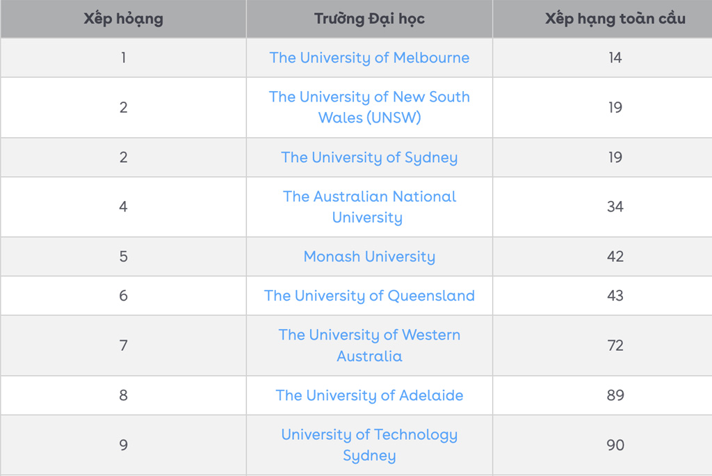 Các trường Đại học ở Úc lọt Top 100 trên tổng số 1498 trường đại học trên thế giới (Theo bảng xếp hạng QS Rankings 2024)
